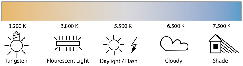 Illustration of a color temperature scale as used in photography