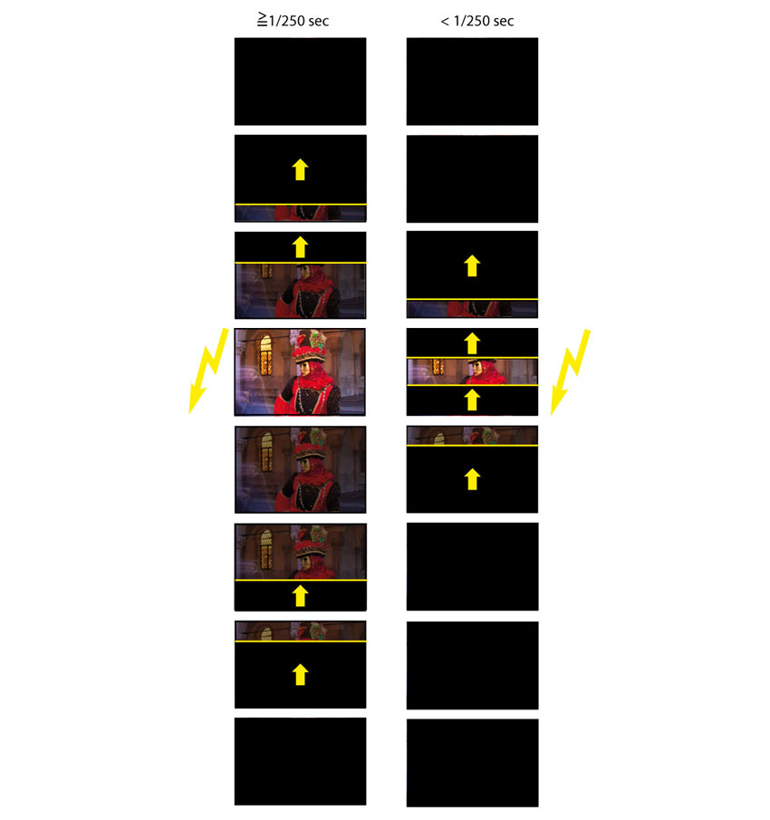 Flash synchronisation