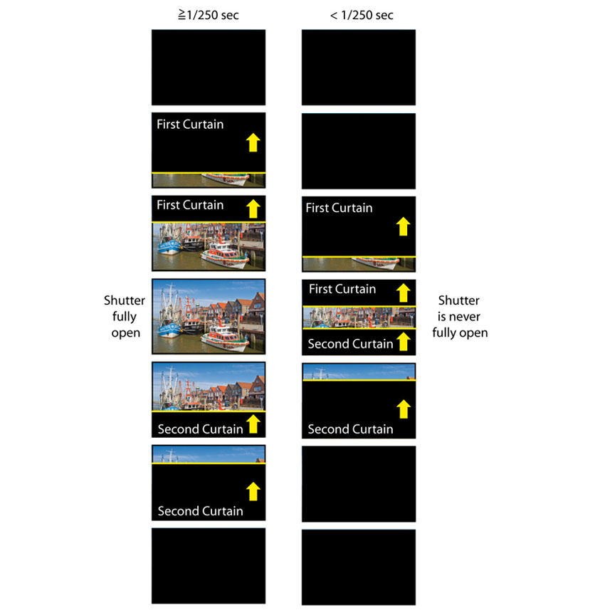 How a focal plane shutter works